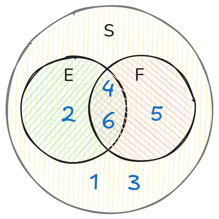 Сечение и обединение на две събития