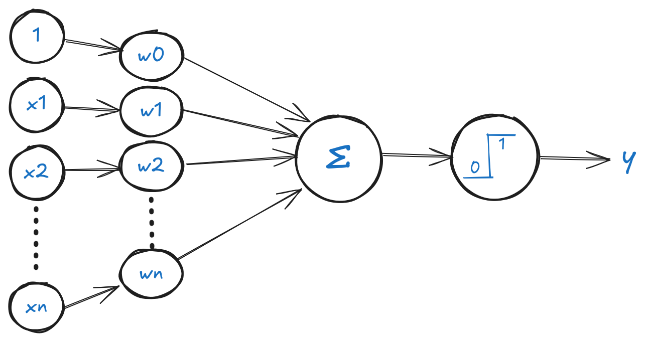 Perceptron